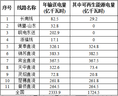 國家能源局對2016全國風(fēng)電、光伏等可再生能源電力發(fā)展監(jiān)測評價(jià)通報(bào)