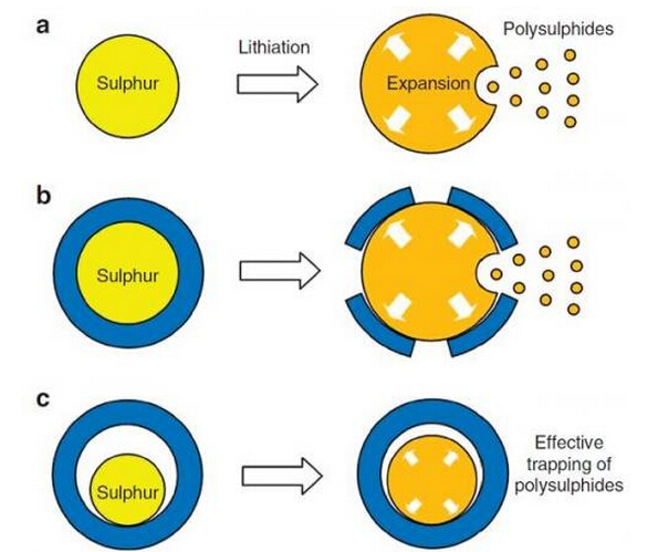 近十年鋰硫電池領(lǐng)域重大突破盤點(diǎn)