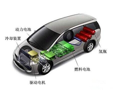 我國(guó)燃料電池汽車的發(fā)展歷程