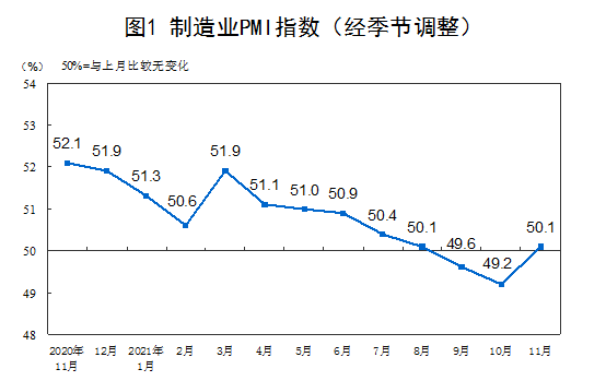 2021年11月中國采購經(jīng)理指數(shù)運行情況