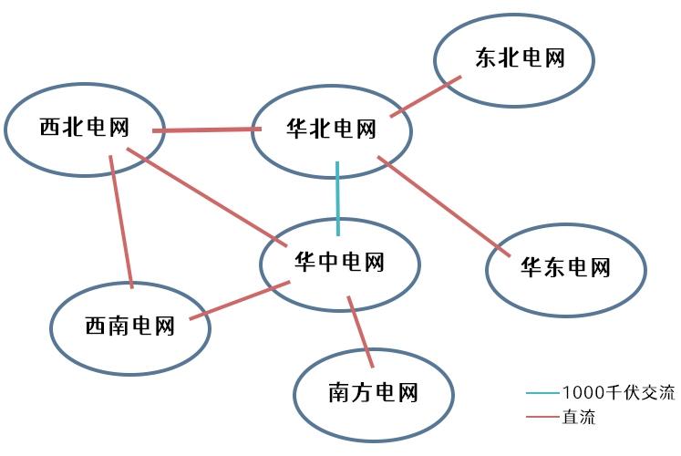 大電網(wǎng)是怎么連接起來的？